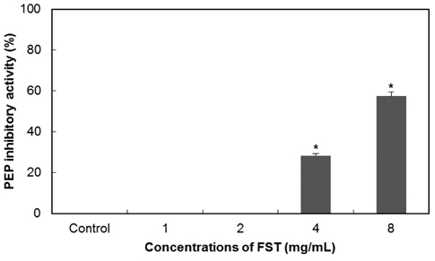Prolyl endopeptidase inhibitory activity of fermented sea tangle Saccharina japonica (FST). Control, distilled water. Data are presented as means ± SD from three independent determinations. Values with different superscripts are significantly different (P<0.05).