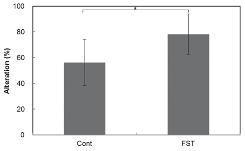 Effect of the fermented sea tangle Saccharina japonica (FST) on memory of normal mice in T-maze test. Control, water injection; FST, FST injection (100 mg/kg b.w.). Data are expressed as the mean ± SD (n=8). P<0.05, significantly different from the control group