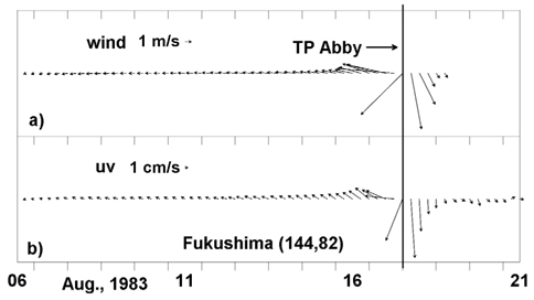 Time series of a) wind and b) velocity vectors at Fukushima. Vertical thick line represents a passing time of Abby through the proximity of Fukushima.