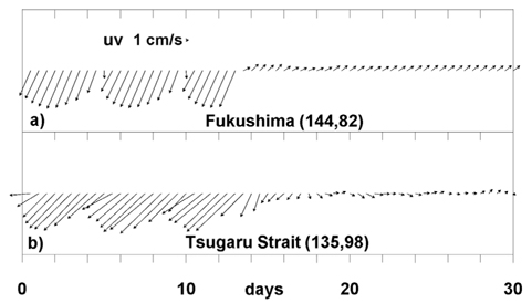 Same as Fig. 7 except for time series of velocity vectors at a) Fukushima and b) a position within the Tsugaru Strait.