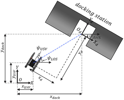Docking station and coordinate system