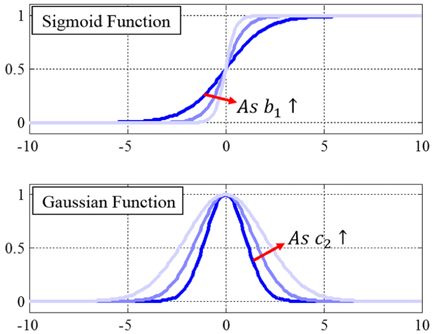Analytic functions used for construction of potential field