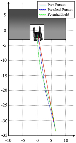 USV docking trajectory with various guidance method