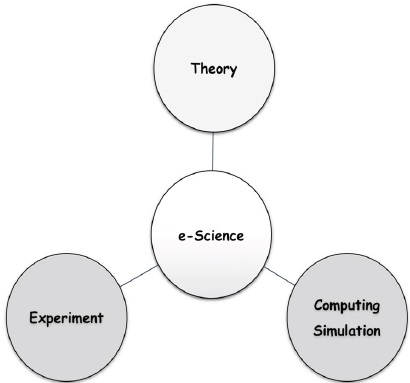 Paradigm of e-Science in astroparticle physics represented as a unification of experiment, theory, and computing.