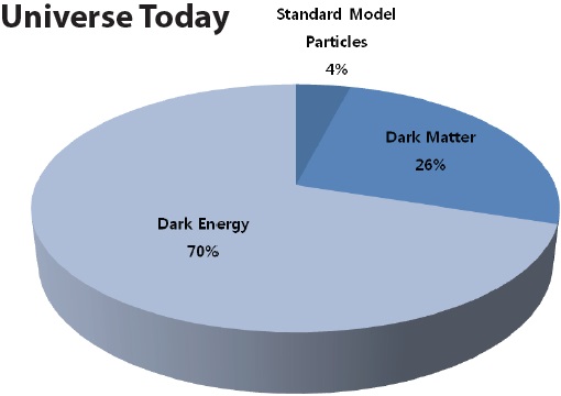 The universe today consists of 26% of dark matter and 4% of the Standard Model particles.