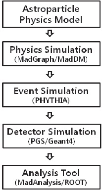 Flowchart of a simulation for an astroparticle physics model (Cho et al. 2015).