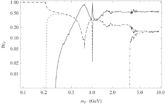 Branching ratios for dark photon decay to the Standard Model particles V → e+e？ (dashed), V → μ+μ？ (dotted), V → τ+τ？ (dotted-dashed), and V → hadrons (solid) (Batell et al. 2009).