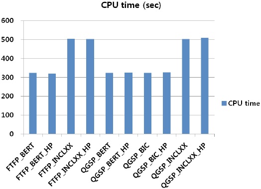 CPU time of Geant4 simulations for various physics models.