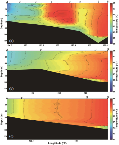 Vertical distribution of temperature along (a) 33.25°N, (b) 32.75°N, and (c) 32.25°N in the Northern East China Sea in winter season, 2014. Each contour interval is 0.5℃.