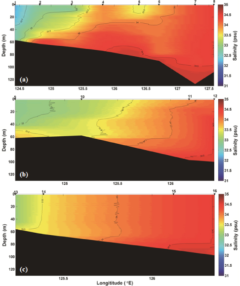 Vertical distribution of salinity along (a) 33.25°N, (b) 32.75°N, and (c) 32.25°N in the Northern East China Sea in winter season, 2014. Each contour interval is 0.5 psu.