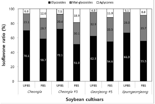 Change of isoflavone β-glucoside, -malonyl- β-glucoside, and -aglycones and total isoflavones contents during cheonggukjang fermentation with four black soybean cultivars by B. subtilis CSY191. UFBS, unfermented black soybeans; and FBS, fermented black soybeans at 37℃ for 48 h.