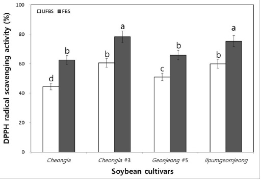 Change of diphenyl picrylhydrazyl (DPPH) radical scavenging activity during cheonggukjang fermentation with four black soybean cultivars by B. subtilis CSY191. UFBS, unfermented black soybeans; and FBS, fermented black soybeans at 37℃ for 48 h. All values are means of determinations in three independent experiments. Means with different lowercase letters (a, b, c, and d) indicate significant differences of fermentation times by Tukey’s multiple range test (p<0.05).