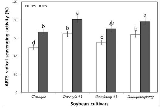 Change of ABTS radical scavenging activity during cheonggukjang fermentation with black soybean cultivars by B. subtilis CSY191. UFBS, unfermented black soybeans; and FBS, fermented black soybeans at 37℃ for 48 h. All values are means of determinations in three independent experiments. Means with different lowercase letters (a, b, c, and d) indicate significant differences of fermentation times by Tukey’s multiple range test (p< 0.05).