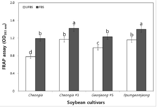 Change of ferric reducing/antioxidant power value during cheonggukjang fermentation with black soybean cultivars by B. subtilis CSY191. UFBS, unfermented black soybeans; and FBS, fermented black soybeans at 37℃ for 48 h. All values are means of determinations in three independent experiments. Means with different lowercase letters (a, b, c, and d) indicate significant differences of fermentation times by Tukey’s multiple range test (p< 0.05).