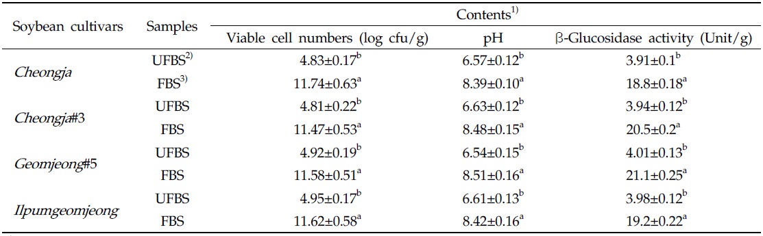 Change of viable cell, pH, and β-glucosidase activity during four black soybean cultivars with cheonggukjang fermentation by B. subtilis CSY191