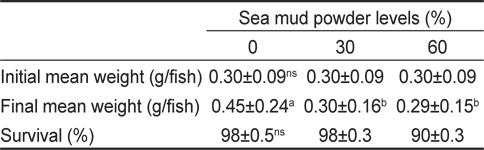 Growth performance of juvenile sea cucumber Apostichopus japonicus fed the diets containing different level of sea mud powder for 7 weeks (experiment 1)