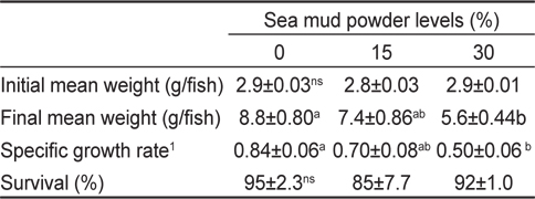 Growth performance of juvenile sea cucumber Apostichopus japonicus fed the diets containing different level of sea mud powder for 19 weeks (experiment 2)