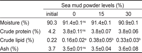 Proximate composition of whole body in juvenile sea cucumber Apostichopus japonicus fed the diets containing different level of sea mud powder for 19 weeks (experiment 2)