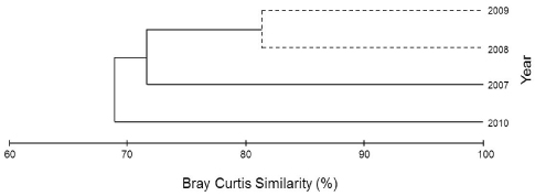 Results of cluster analysis performed on Bray Curtis Similarity using presence/absence date of occurred at Hakampo,western coast of Korea during the study period.