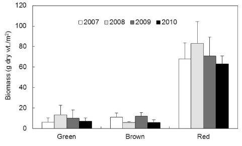 Seaweed biomass (g dry wt./m2) of each taxon group occurred at Hakampo, western coast of Korea during the study period.