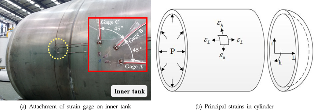 Strain measurement of the C-type LNG tank