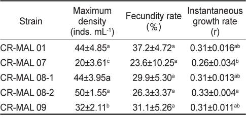 Maximum density, fecundity rate and instantaneous growth rate (means±s.d.) of the rotifer Brachionus plicatilis fed the different strains of the cryptophyte for seven days