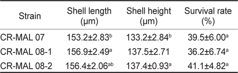 Shell length, shell height and survival rate (mean±s.d.) of the manila clam Ruditapes philippinarum larvae cultured with different strains of the cryptophyte Teleaulax amphioxeia (CR-MAL 07, 08-1, 08-2)