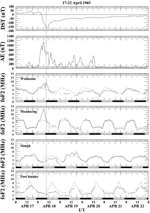 From top to bottom: hourly variations of the Dst index, the auroral activity AE index, and the critical frequency foF2 at the four stations (Wakkanai, Mundaring, Slough, and Port Stanley) over the period of 17？22 April 1965. In the four bottom panels, thick lines show the day-to-day foF2 values and thin lines represent the foF2 values used as a quiet-time reference. The vertical line indicates the time of the minimum Dst. The horizontal black bars designate nighttime intervals for each of the stations.