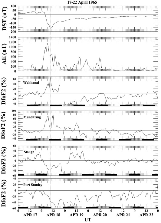 From top to bottom: hourly variations of the Dst index, the auroral activity AE index, and the relative deviation DfoF2 (%) in the critical frequency foF2 from its quiet-time reference value at the four stations (Wakkanai, Mundaring, Slough, and Port Stanley) over the period of 17？22 April 1965. The vertical line indicates the time of the minimum Dst. The horizontal black bars designate nighttime intervals for each of the stations.