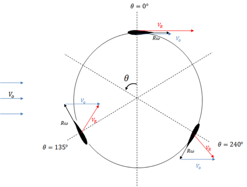 Schematic of azimuthal position and velocity triangle