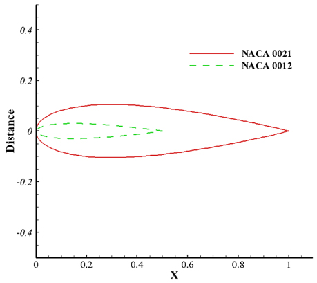 NACA0012 (solid line) & NACA0021 (dotted line)