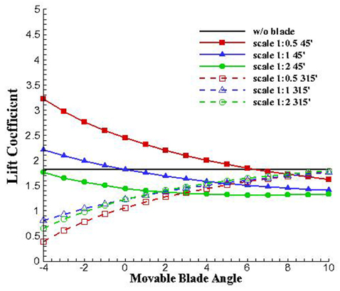 Movable blade angle vs. lift coefficient for various scale