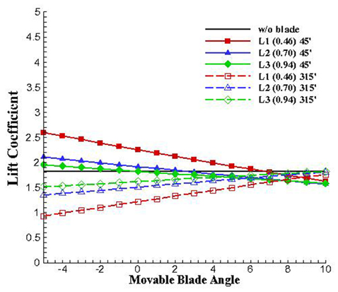 Movable blade angle vs. lift coefficient