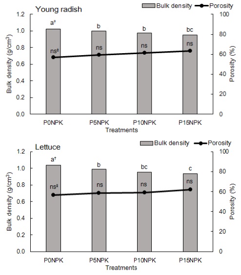 Physical properties of young radish and lettuce cultivated soil under different application levels of phyllite. Means by the same litter within a column are not significantly different at 0.05 probability level according to Duncan’s multiple range test.