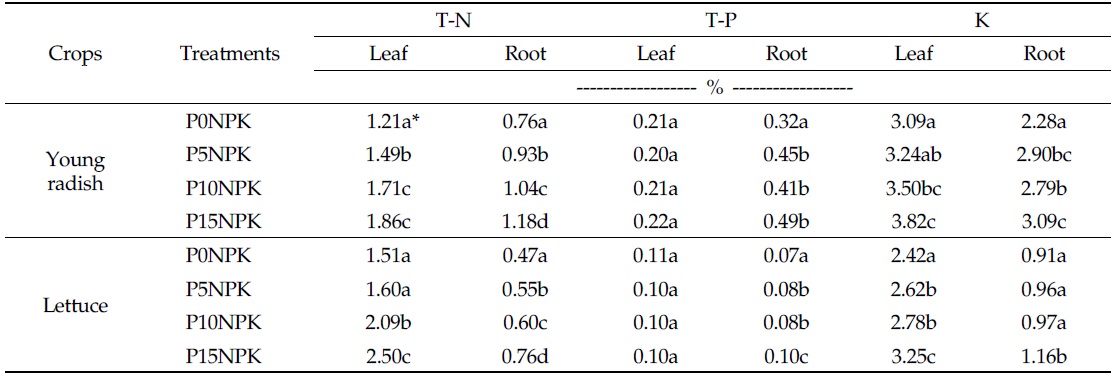 T-N, T-P and K contents of young radish and lettuce under different application levels of phyllite
