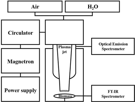 Block diagram of air-water ‘tornado’-type microwave plasmas for biomass treatment (based on experimental setup by Bundaleska et al. [67]).