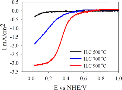 Polarization curves of oxygen reduction on carbon catalyst of ILC synthesized at 500 ℃, 700 ℃ and 900 ℃. ILC, ionic liquid mesoporous carbon; NHE, normal hydrogen electrode.