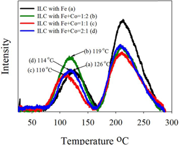 O2-TPD analysis results of ILC with transition metals. Metal ratio was Fe+Co= 1:2, 1:1 and 2:1. TPD, temperature programmed desorption; ILC, ionic liquid mesoporous carbons.