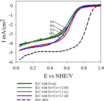 Polarization curves of oxygen reduction on carbon catalyst of ILC with transition metals. Metal ratio was Fe+Co= 1:2, 1:1 and 2:1. ILC, ionic liquid carbon; NHE, normal hydrogen electrode.
