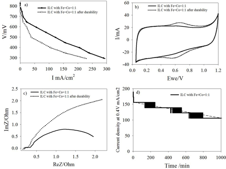 Performance test of ILC with transition metal a) IV curve b) CV curve c) impedance d) durability test of ILC with Fe+Co-1:1 catalysts