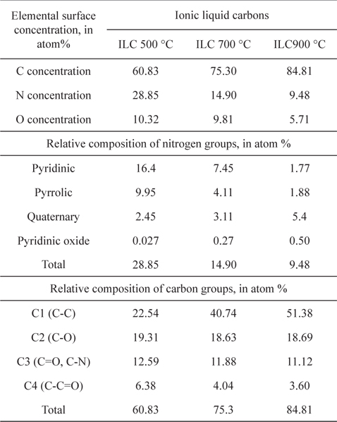 Elemental surface concentration and relative composition of nitrogen and carbon groups of ILC-500 ℃, ILC-700 ℃, and ILC-900 ℃.