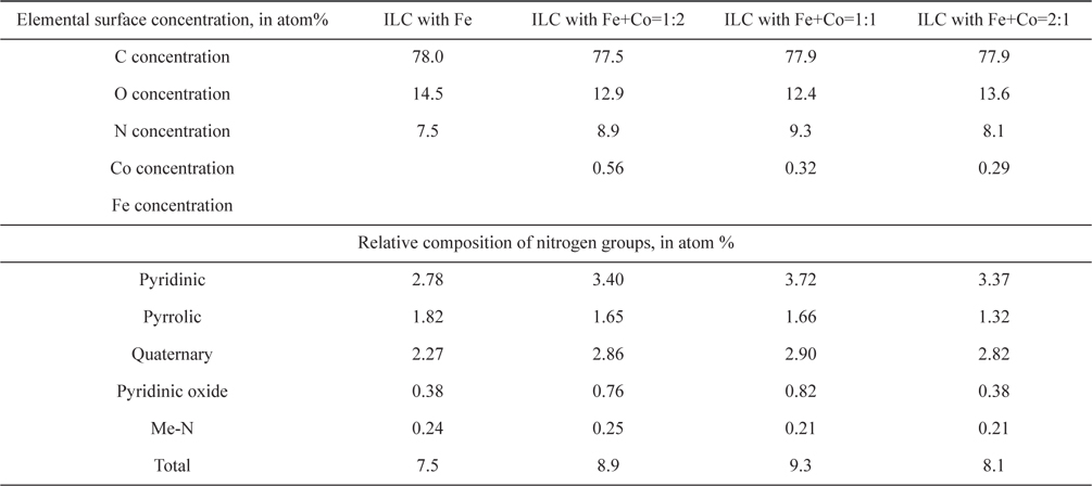 Elemental surface concentration and relative composition of nitrogen groups of carbon catalyst of ILC with transition metals. Metal ratio was Fe+Co= 1:2, 1:1 and 2:1.