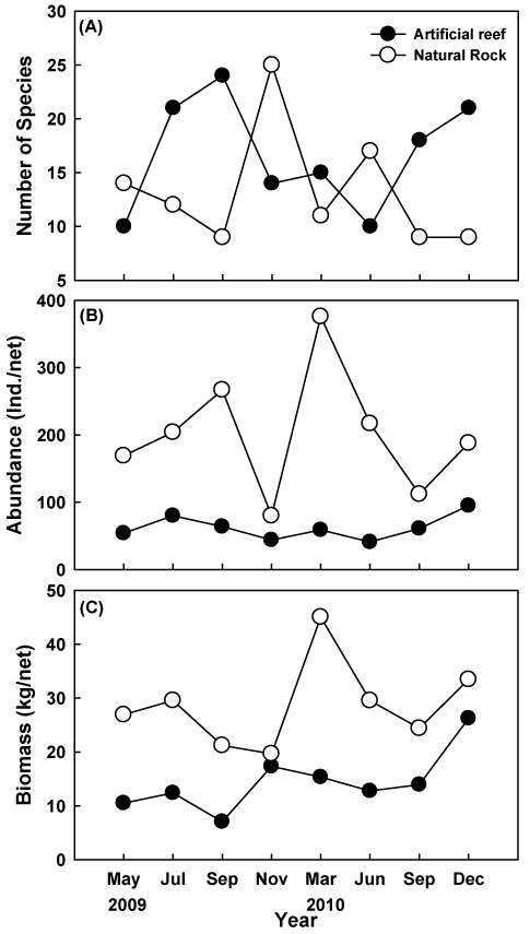 Temporal variations of the number of species, abundance and biomass of fisheries resources caught by trammel net in the Uljin marine ranching area from 2009 to 2010.