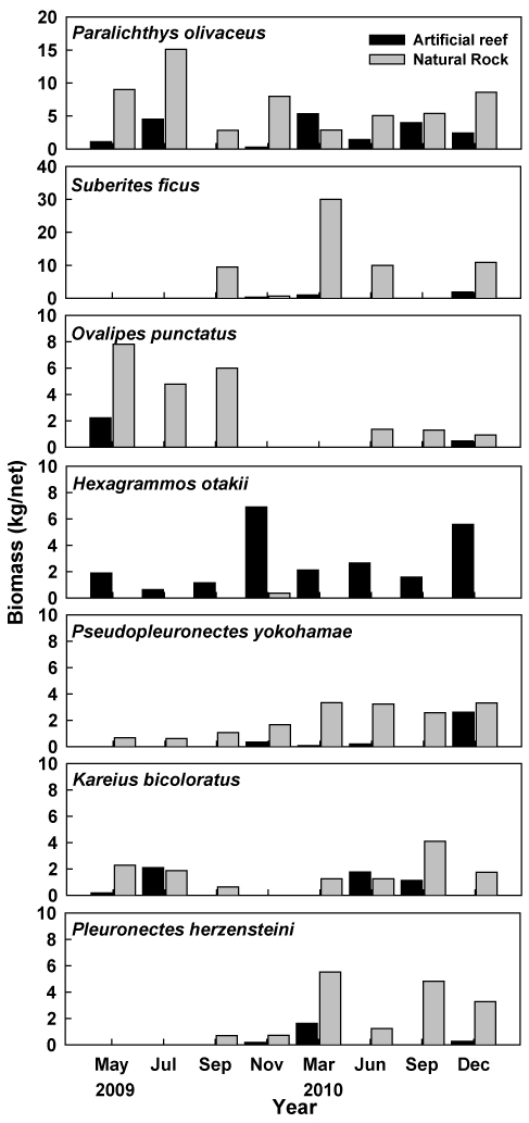 Temporal variations of the biomass of seven dominant species in the Uljin marine ranching area from 2009 to 2010.