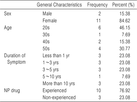 General Characteristics of Subject