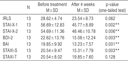 Analysis of IRLS, STAI, BDI-2, BAI, STAXI Before and After Treatment (0 to 4 Weeks)