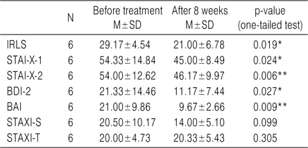 Analysis of IRLS, STAI, BDI-2, BAI, STAXI Before and After Treatment (0 to 8 Weeks)