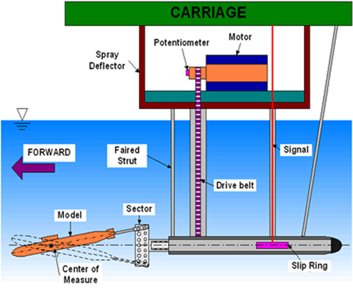 Configuration of the coning motion test equipment