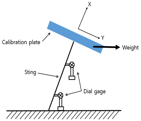Configuration of the sting deflection test