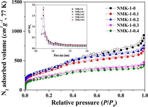 Seventy-seven K/N2 adsorption/desorption isotherms and micropore size distributions of the NMK-1 carbon materials.
